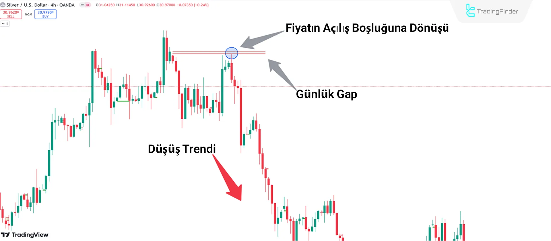 Düşüş Trend Koşulları