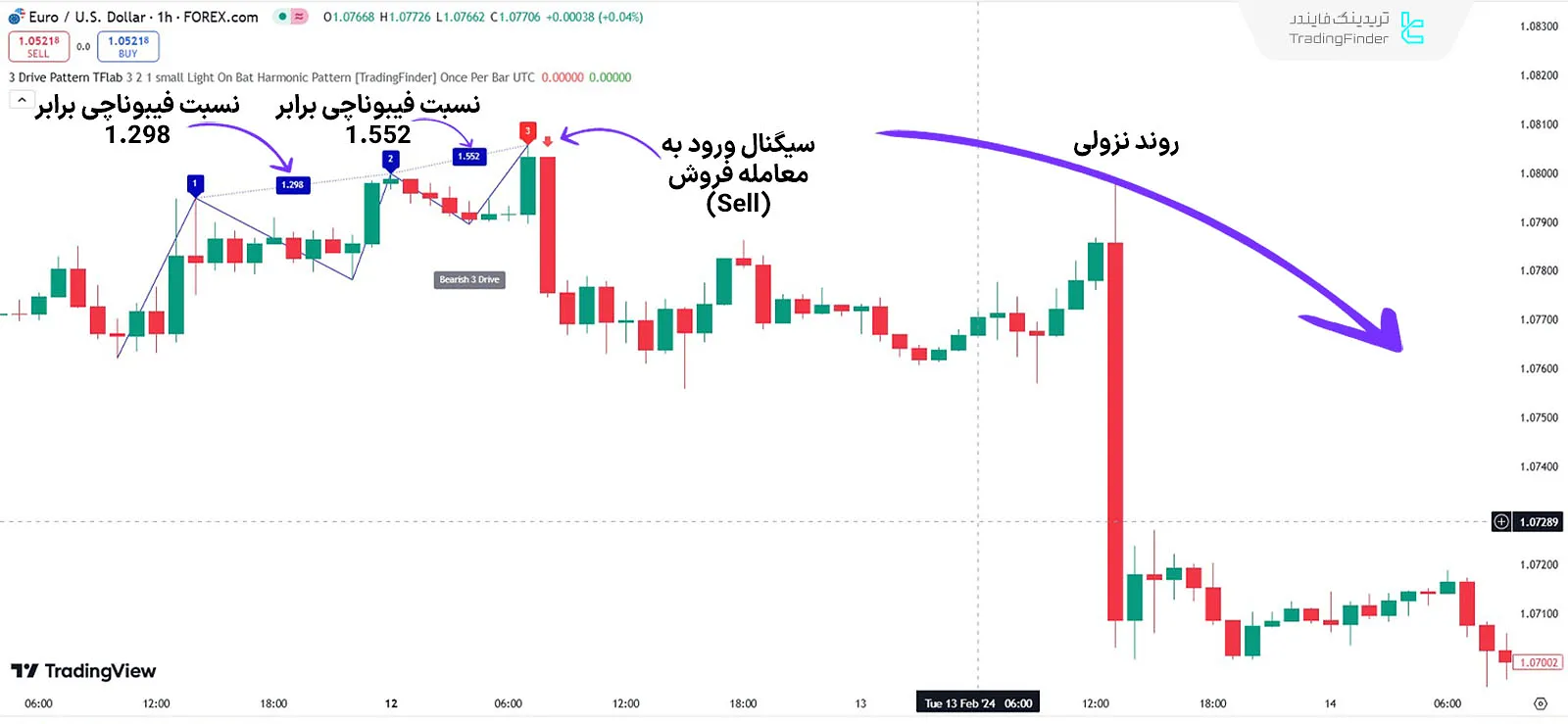 روند نزولی اندیکاتور