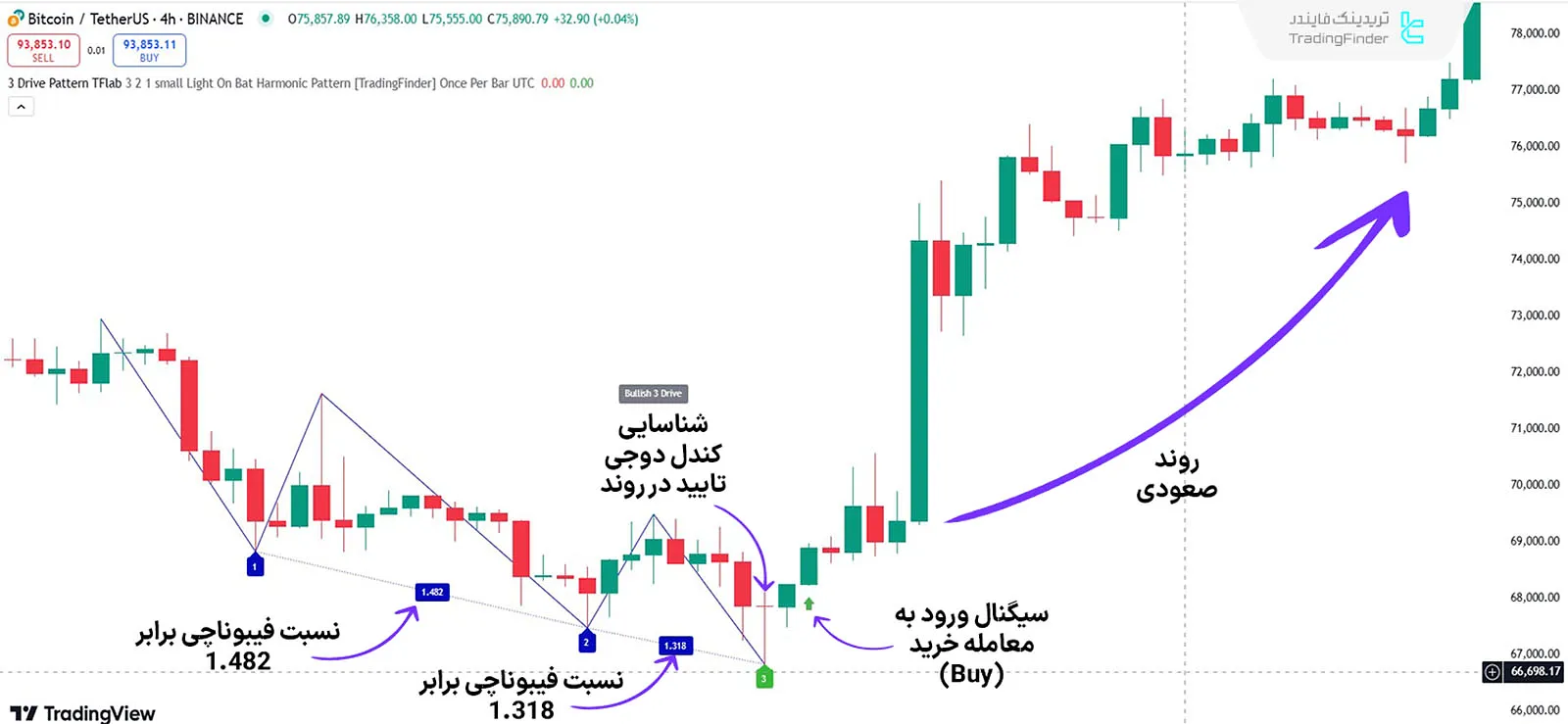 روند صعودی اندیکاتور