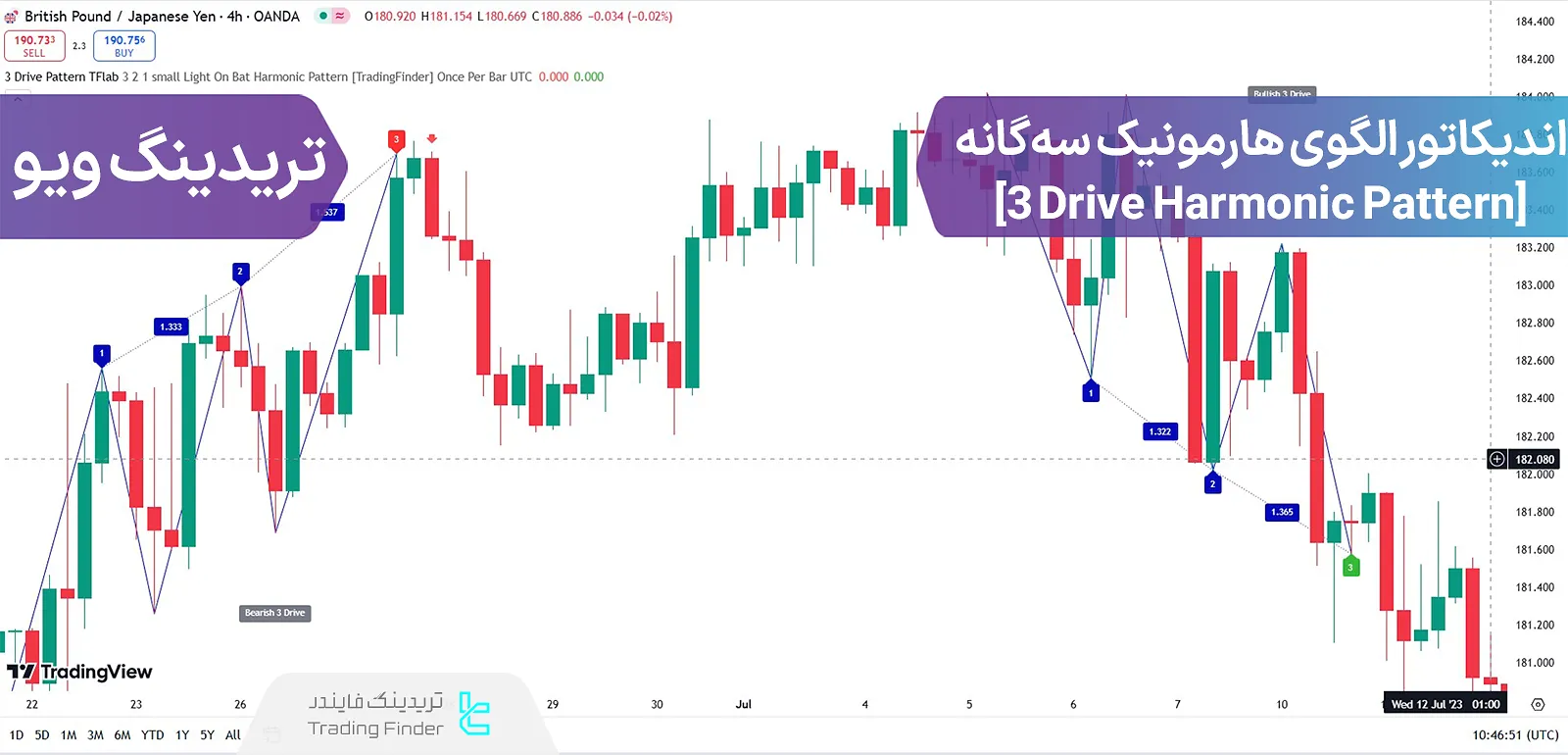 اضافه کردن اندیکاتور الگوی هارمونیک سه‌گانه (3 Drive Harmonic Pattern)  در تریدینگ ویو