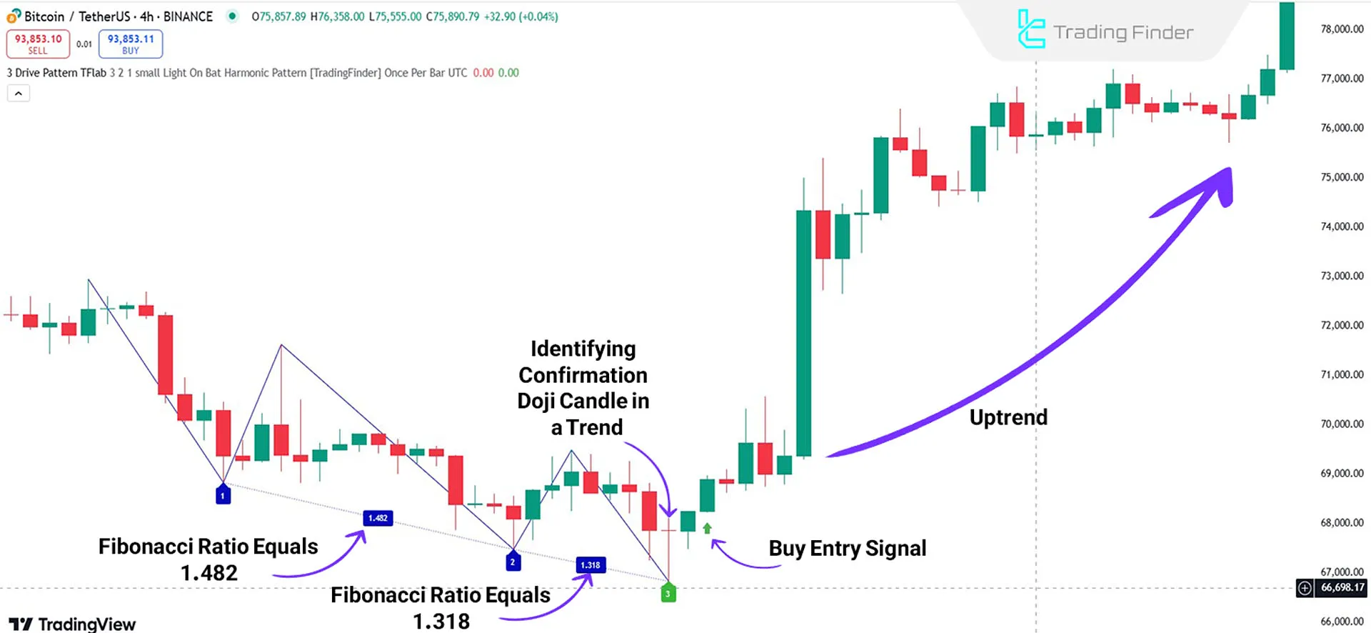 Uptrend in Indicator