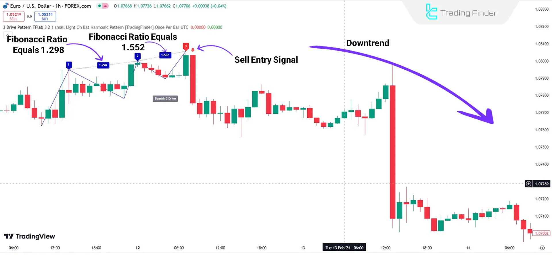 Downtrend in Indicator