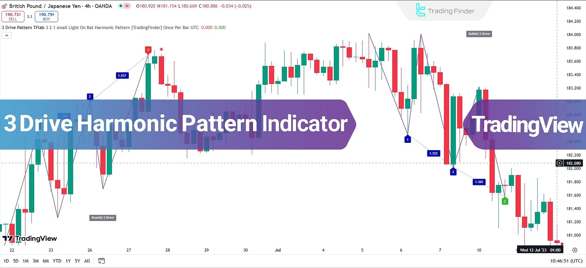 Three Drive Harmonic Pattern Indicator in TradingView - Free