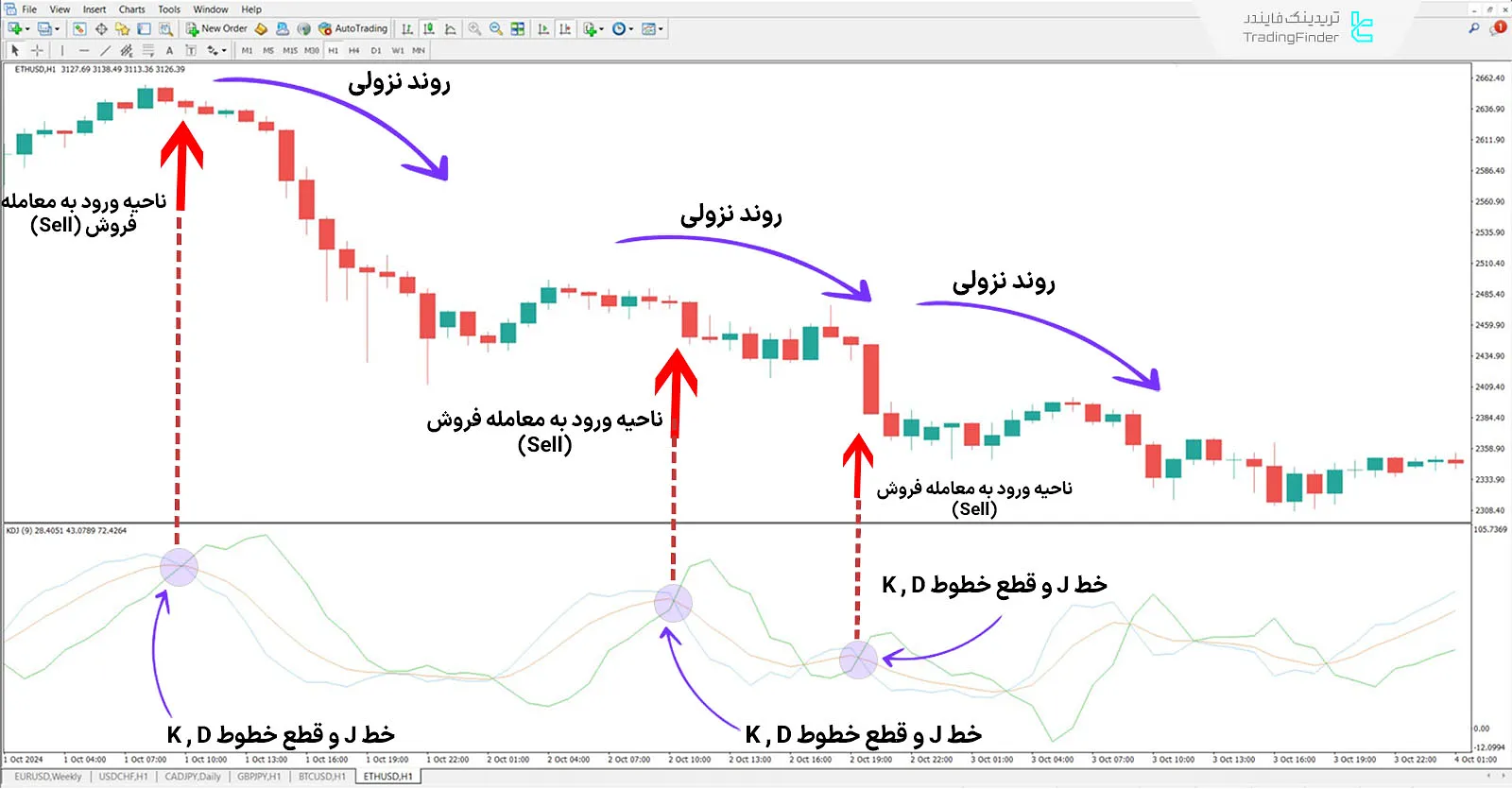 دانلود اندیکاتور KDJ در متاتریدر 4 - رایگان-   [تریدینگ فایندر] 2