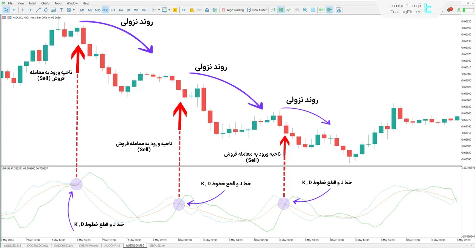 دانلود اندیکاتور KDJ در متاتریدر 5 - رایگان-   [تریدینگ فایندر] 2