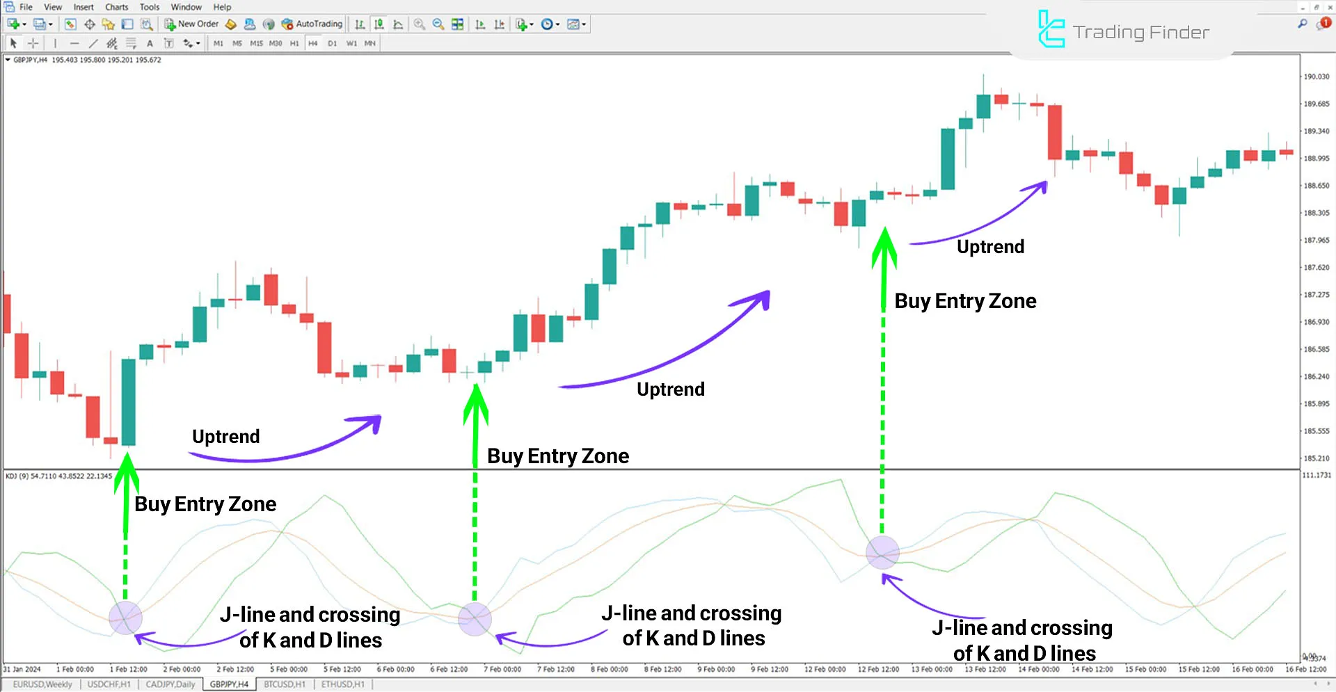 KDJ Indicator for MetaTrader 4 Download - Free - [TradingFinder] 1