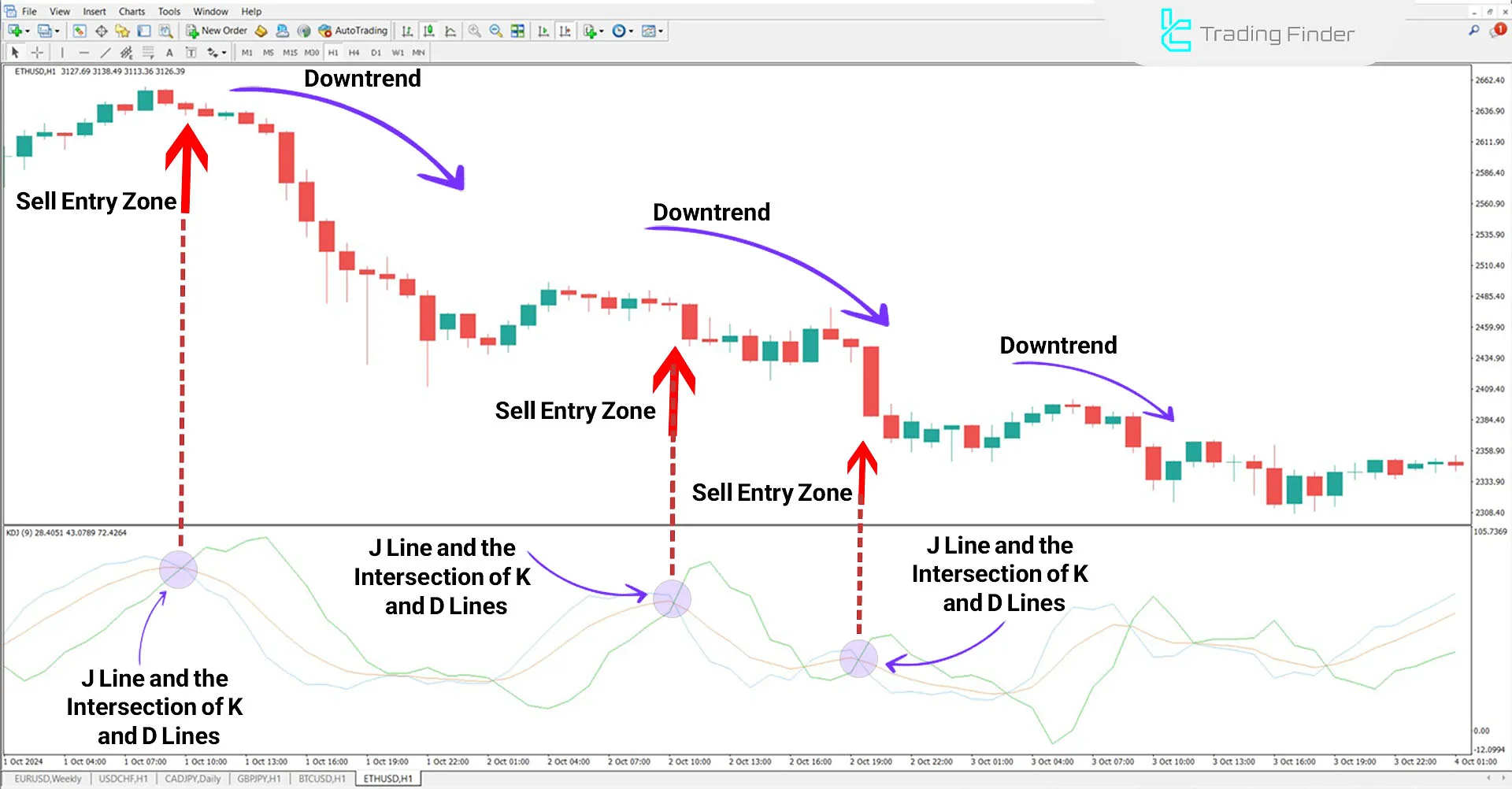 KDJ Indicator for MetaTrader 4 Download - Free - [TradingFinder] 2