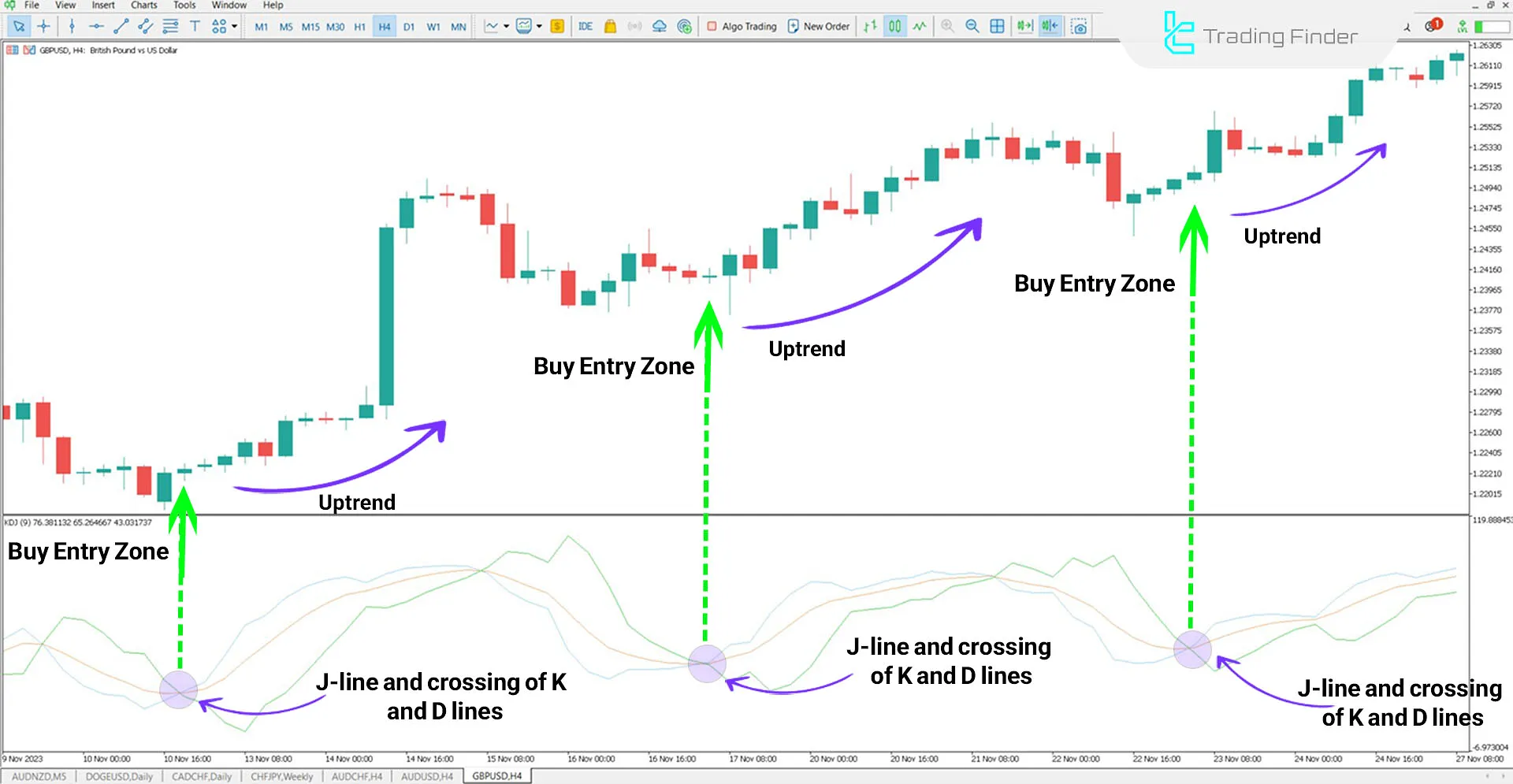 KDJ Indicator in MetaTrader 5 Download - Free - [TradingFinder] 1