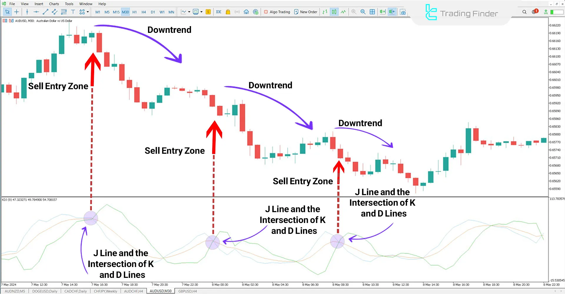 KDJ Indicator in MetaTrader 5 Download - Free - [TradingFinder] 2