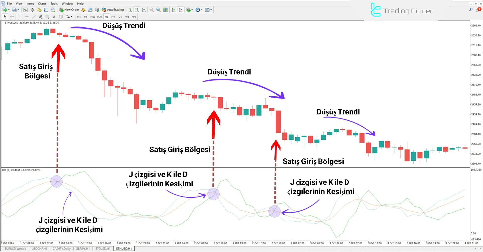 KDJ Göstergesini MT4 için İndirme - Ücretsiz - [TradingFinder] 2