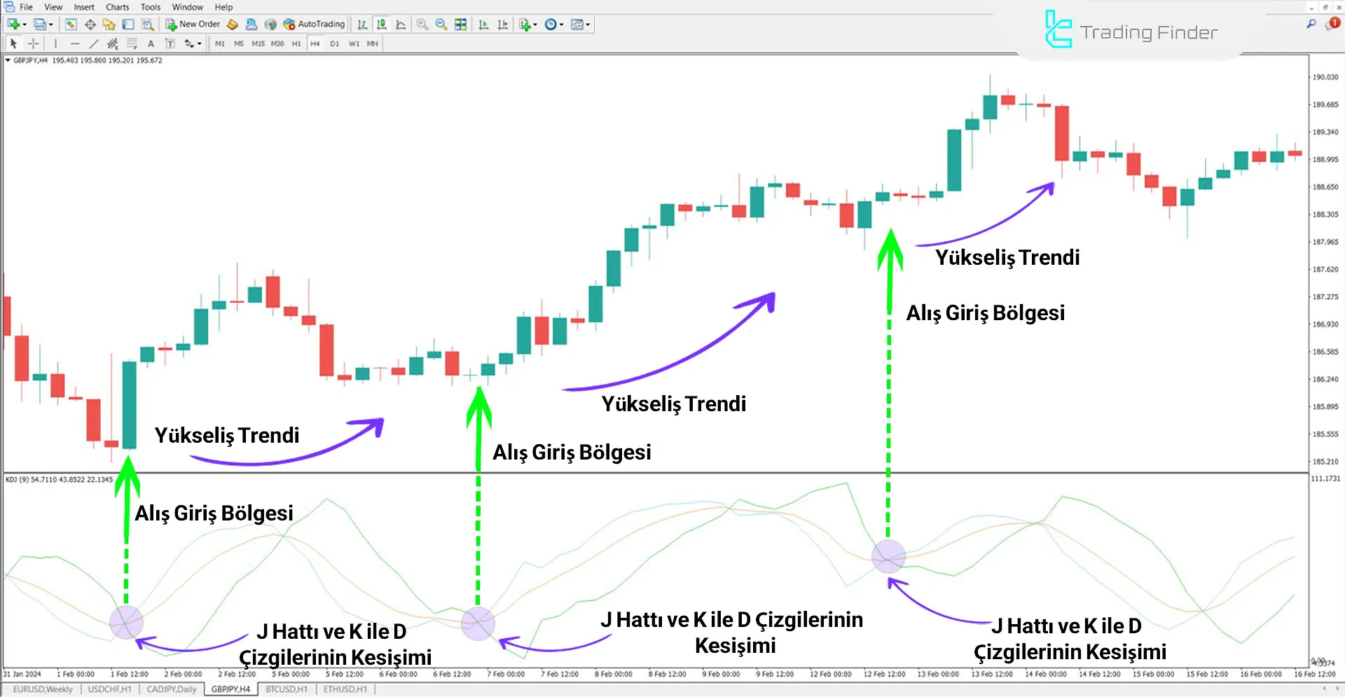 KDJ Göstergesini MT4 için İndirme - Ücretsiz - [TradingFinder] 1