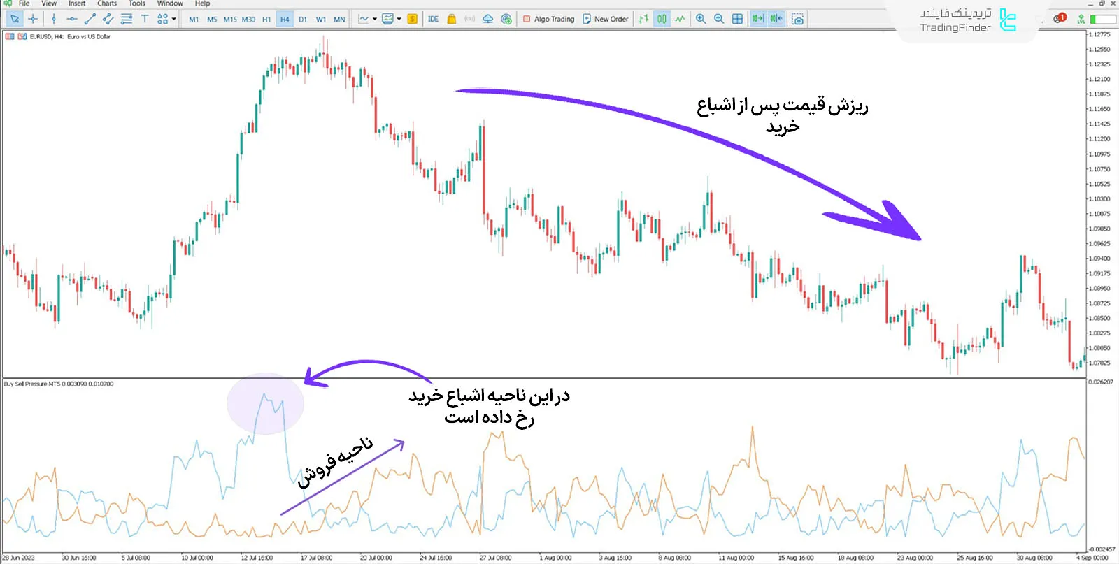 دانلود اندیکاتور اشباع خرید و فروش (Buy Sell Pressure) در متاتریدر 5 - رایگان 2