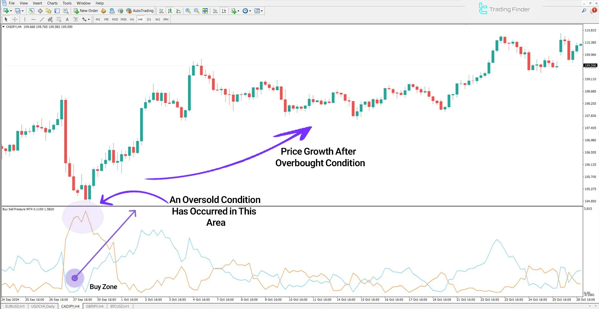 Buy Sell Pressure Indicator for MetaTrader 4 Download - Free - [TradingFinder] 1