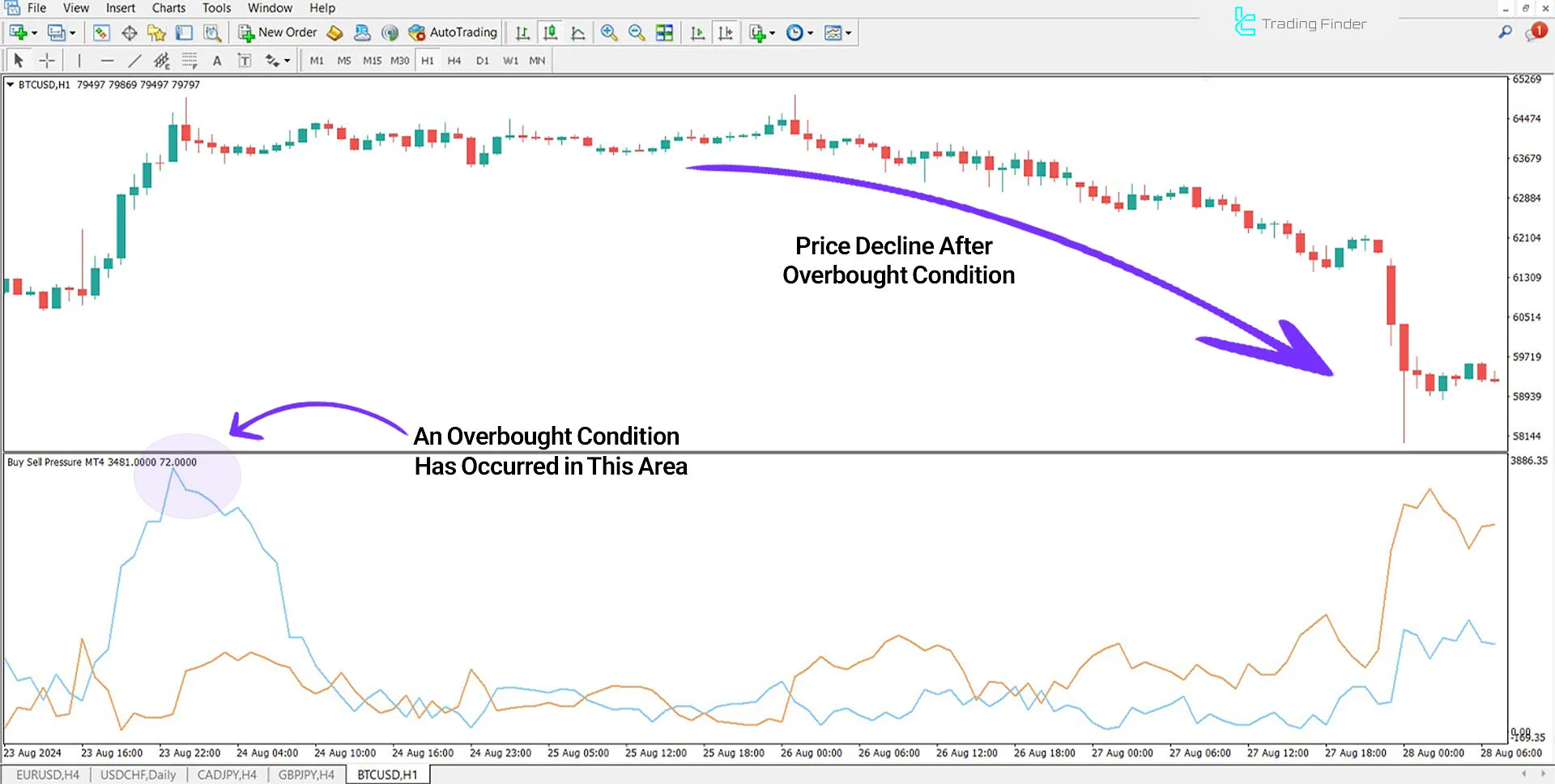 Buy Sell Pressure Indicator for MetaTrader 4 Download - Free - [TradingFinder] 2