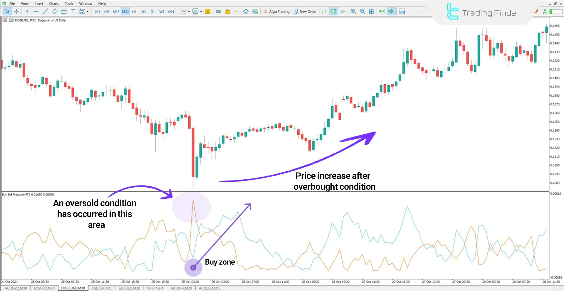 Buy Sell Pressure Indicator for MetaTrader 5 Download - Free - [TradingFinder] 1