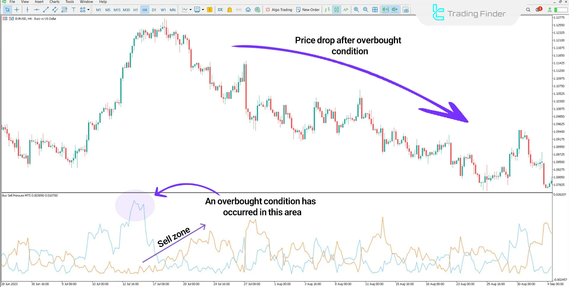 Buy Sell Pressure Indicator for MetaTrader 5 Download - Free - [TradingFinder] 2