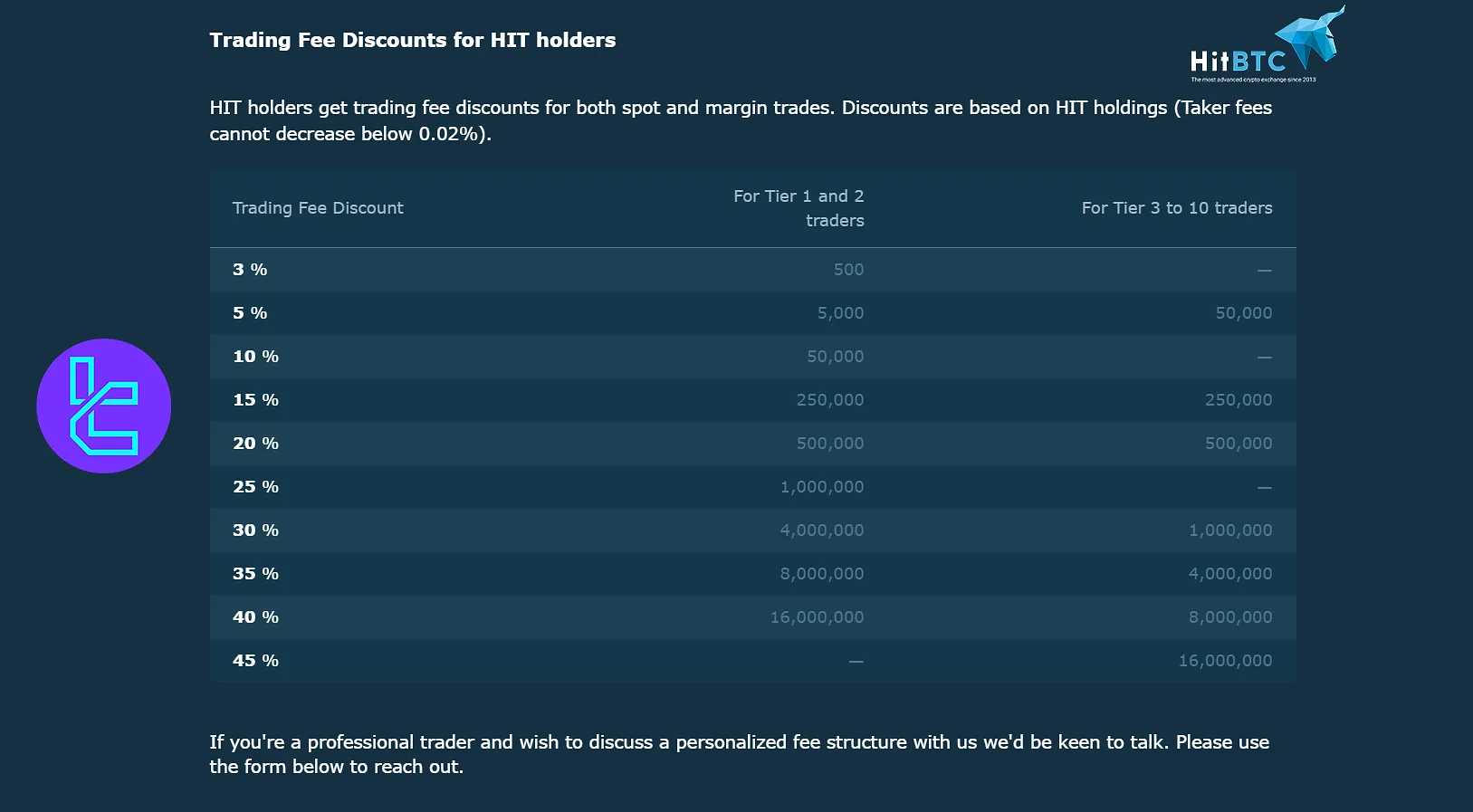 HitBTC Trading Fees