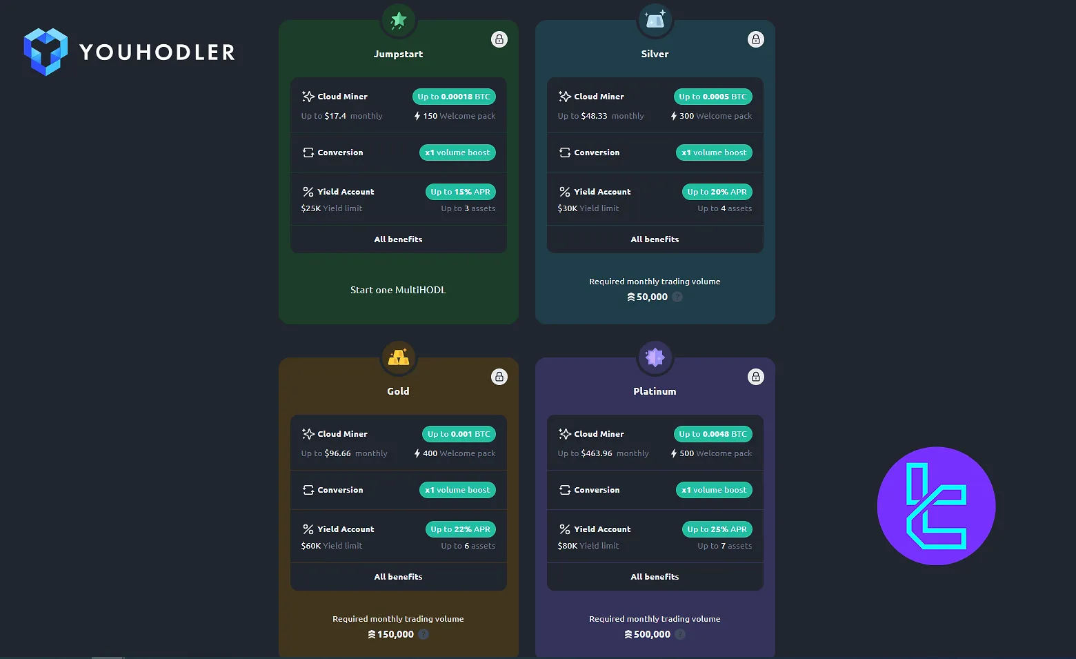 YouHodler Loyalty Program