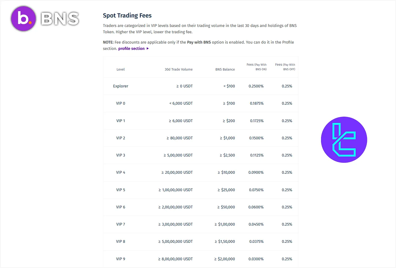 Bitbns User Levels