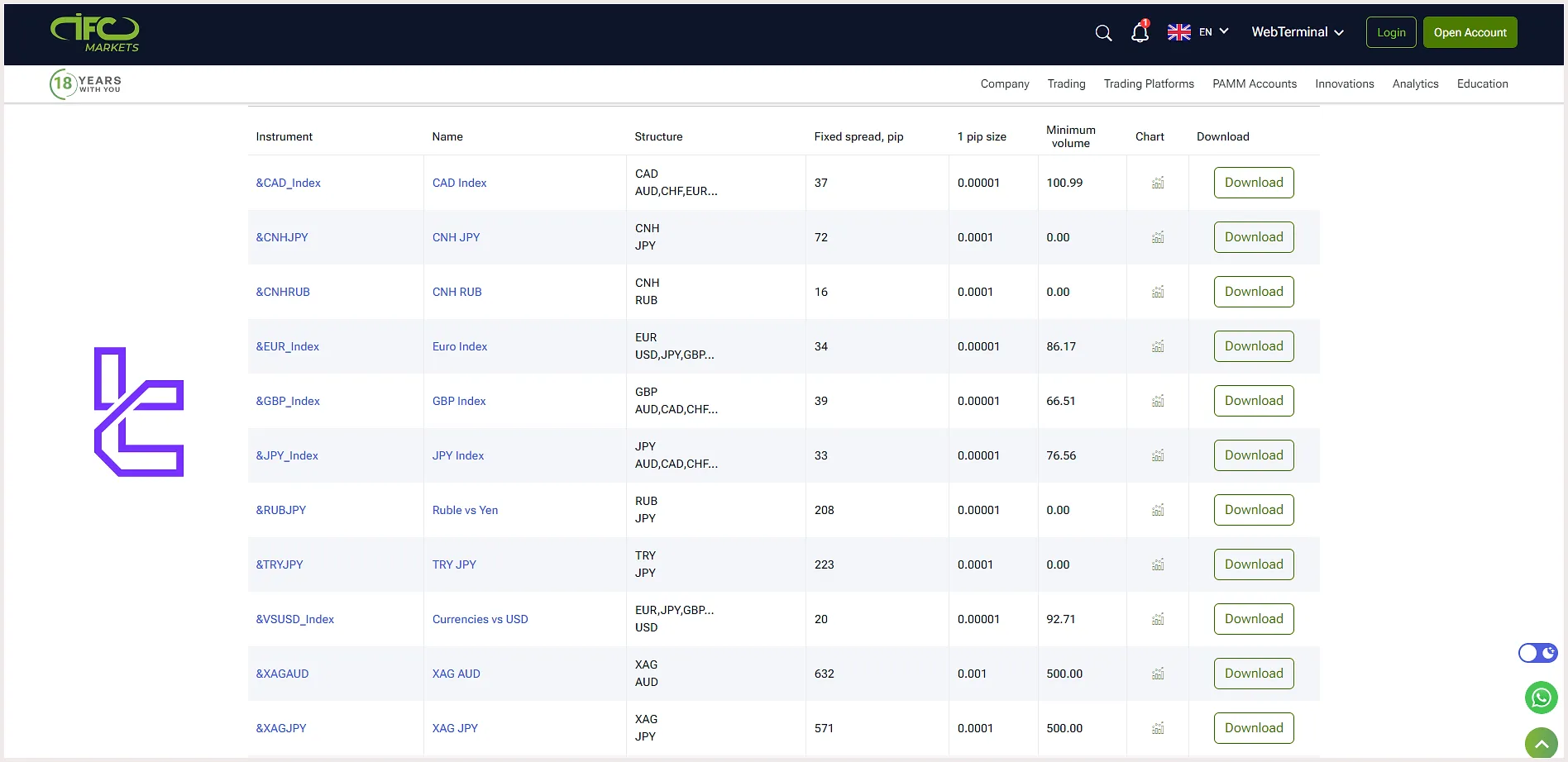 IFC Markets Broker Trading Assets