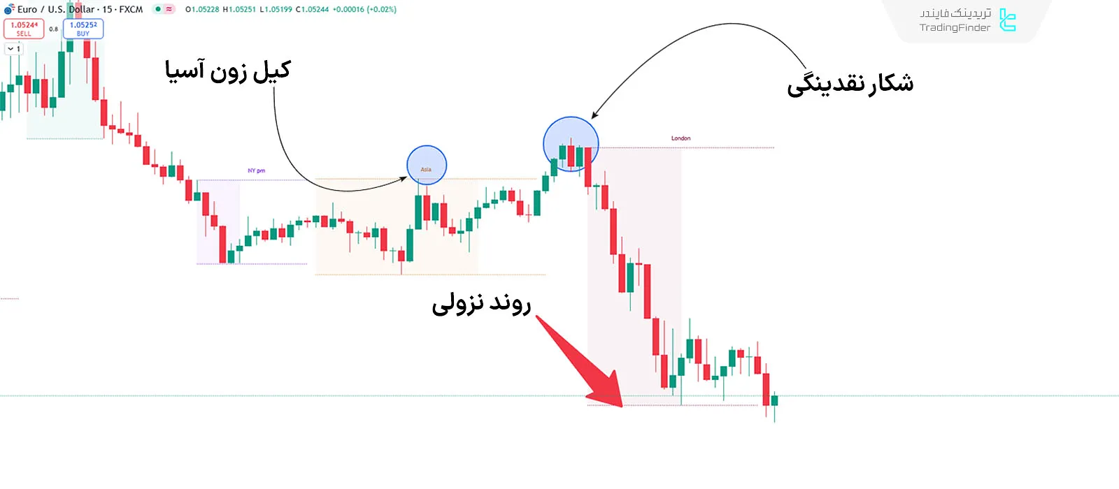 شرایط روند نزولی