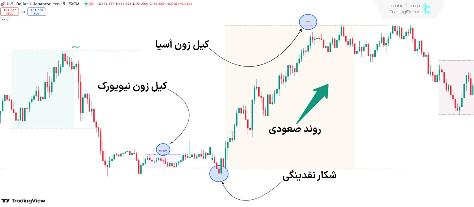 شرایط روند صعودی