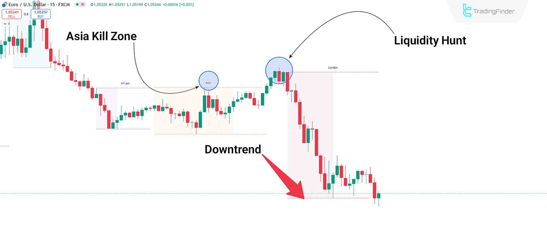 Downtrend Conditions