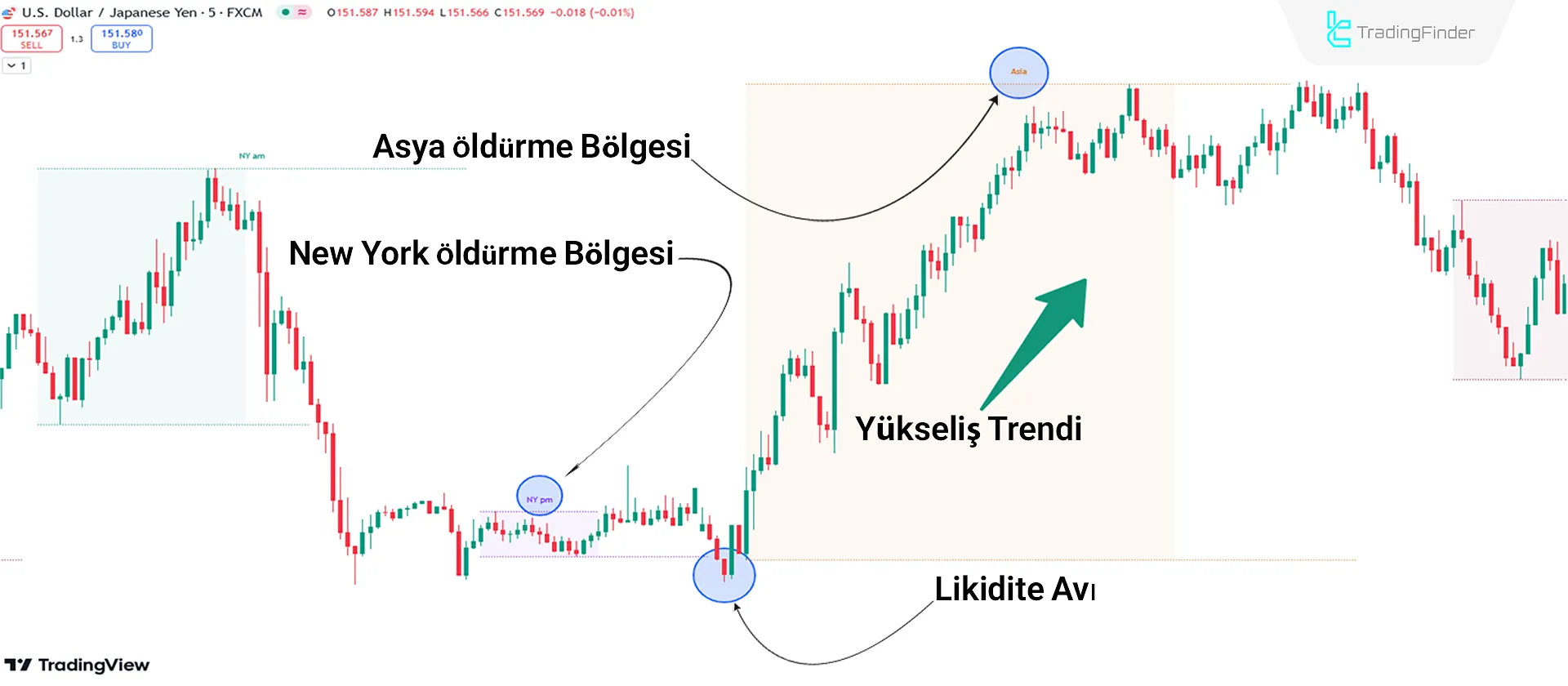 Yükseliş Trend Şartları