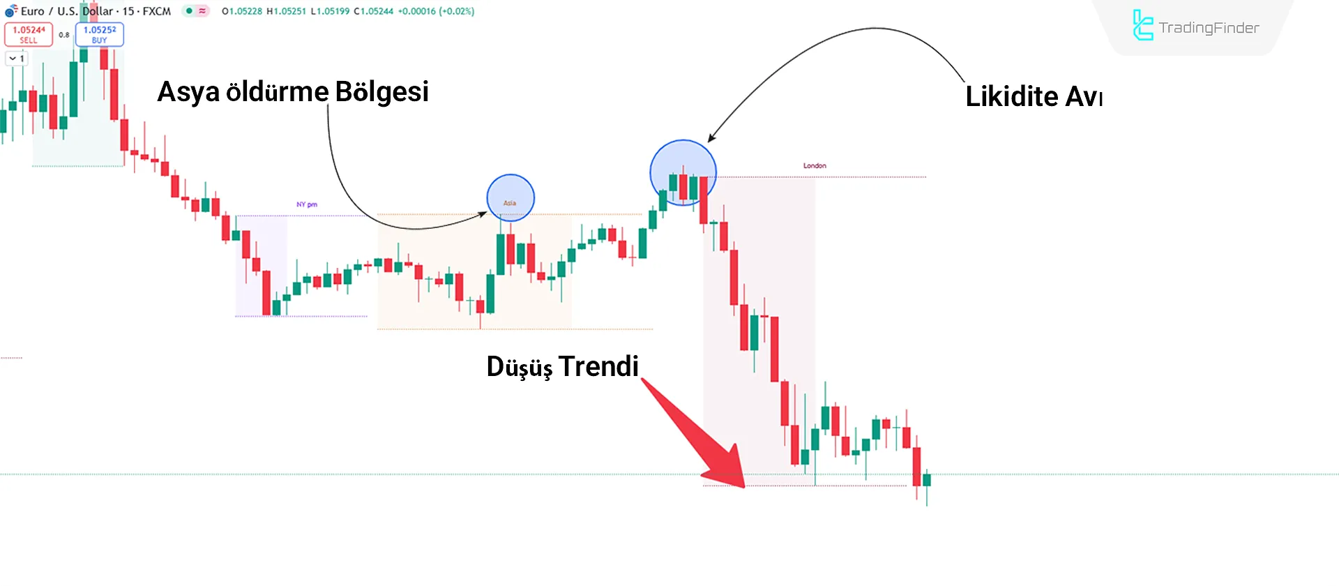 Düşüş Trend Şartları