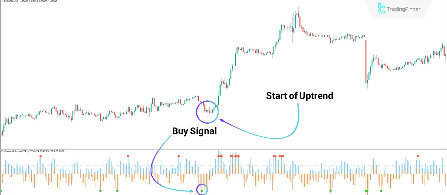 Professional Swing Indicator for MT4 Download - Free - [TradingFinder] 1