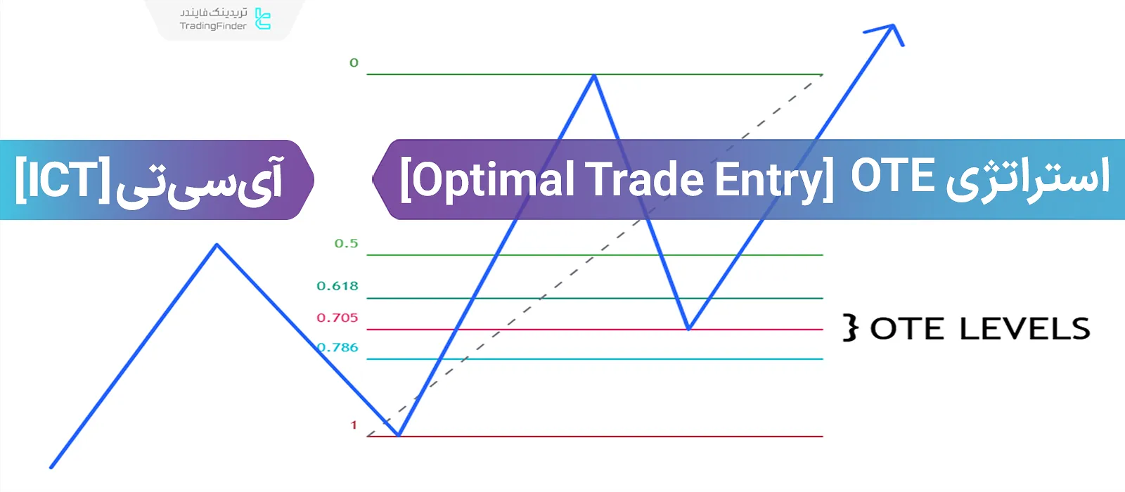 آموزش جامع استراتژی ورود بهینه به معامله OTE (Optimal Trade Entry)  در سبک ICT