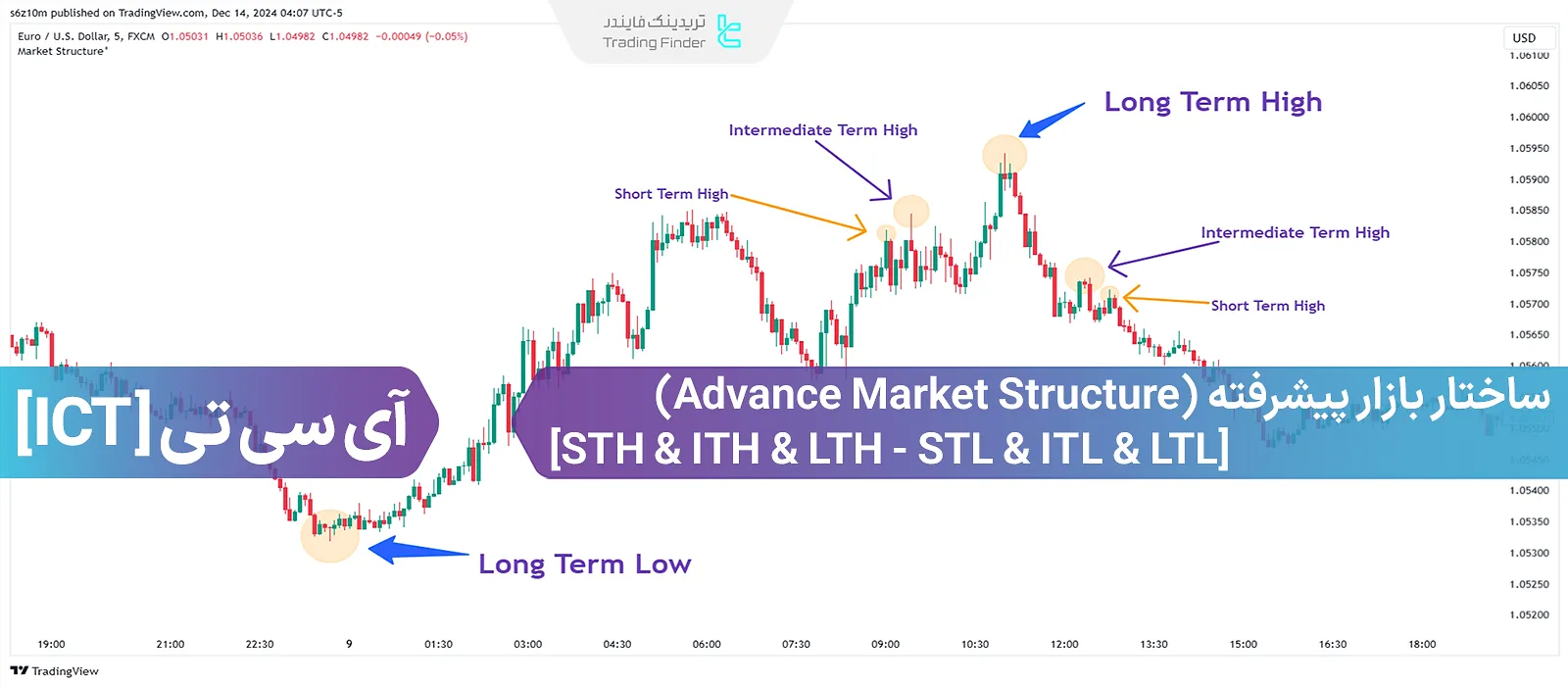 ساختار بازار (صعودی، نزولی و رنج) پیشرفته سبک ICT آی سی تی [STH & ITH & LTH - STL & ITL & LTL]