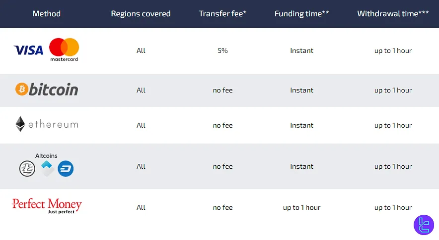 Daxbase Deposit and Withdrawal Methods