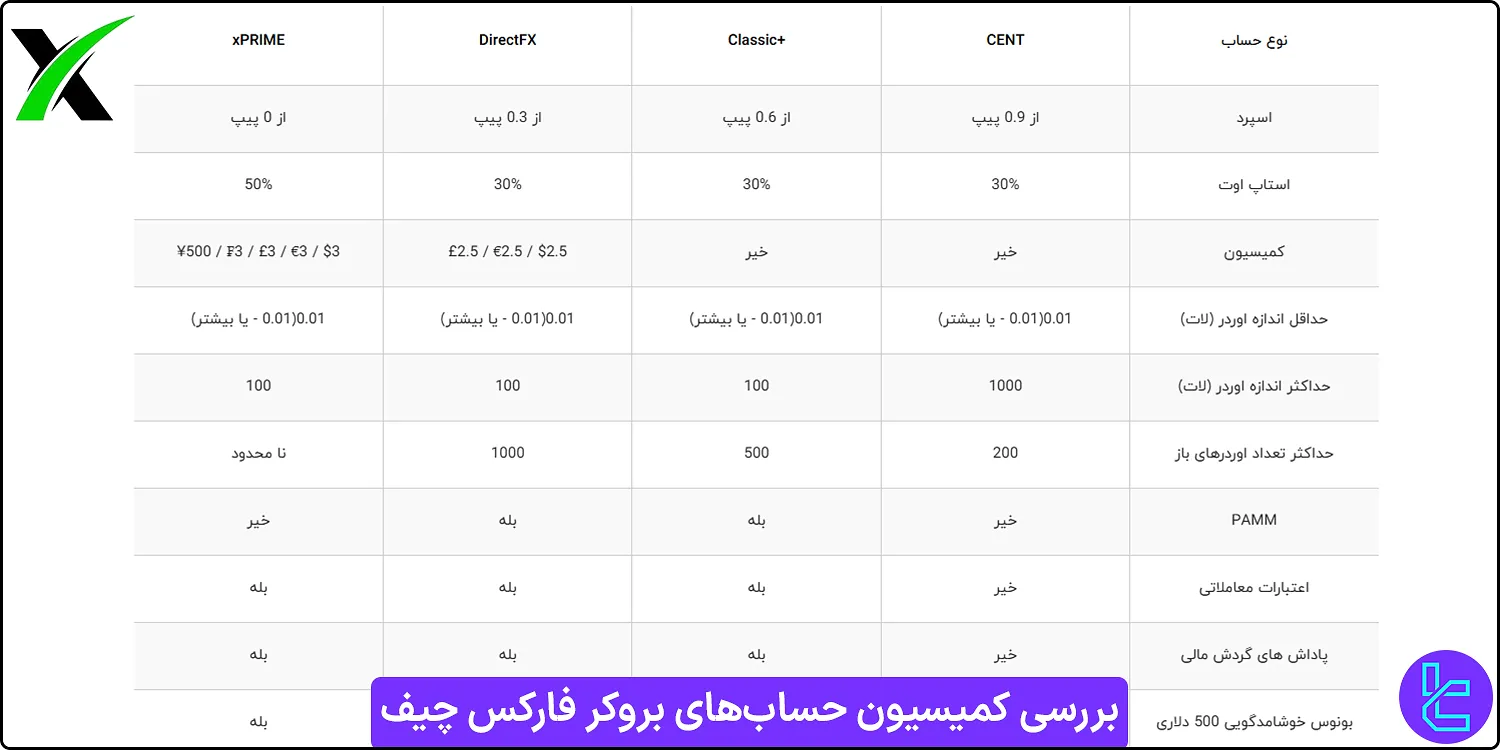 کمیسیون بروکر فارکس چیف