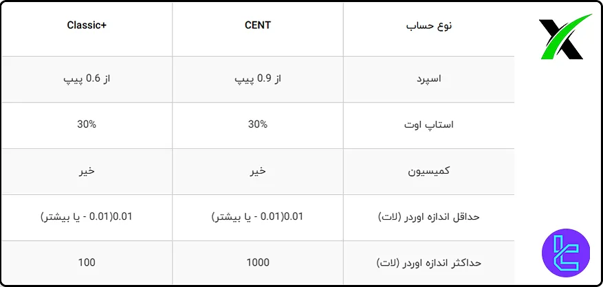 کمیسیون حساب Classic+ فارکس چیف