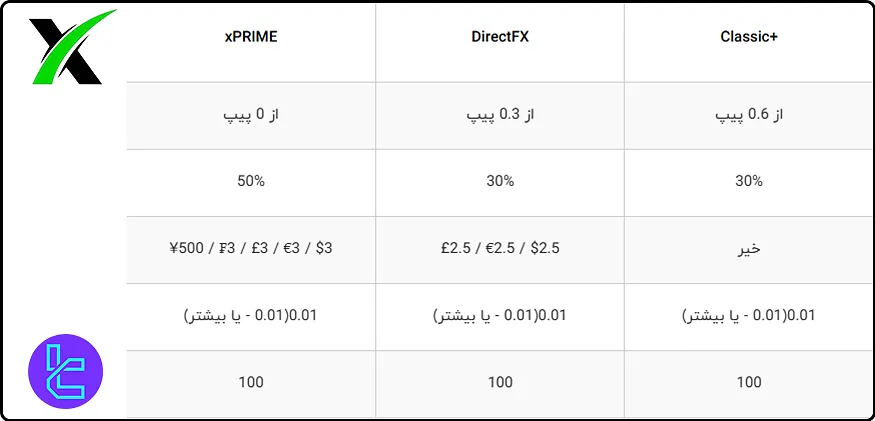 کمیسیون 3 دلاری فارکس چیف در حساب‌های xPRIME