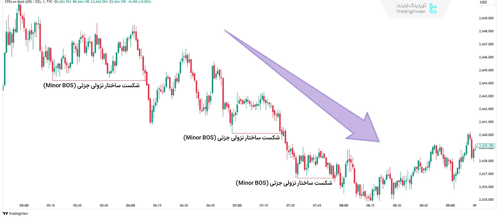 شکست ساختار جزئی (BOS) در روند نزولی