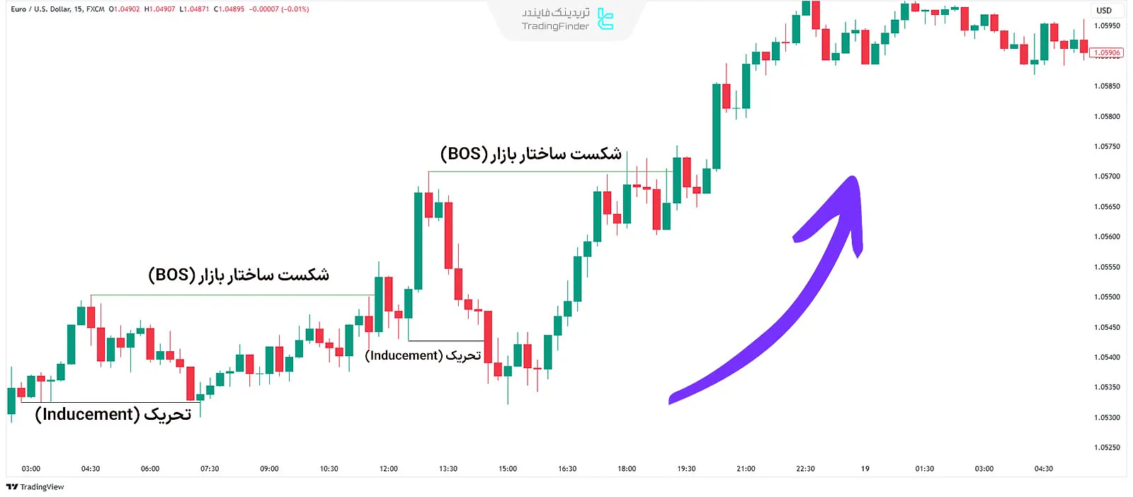 شکست ساختار (BOS) در روند صعودی