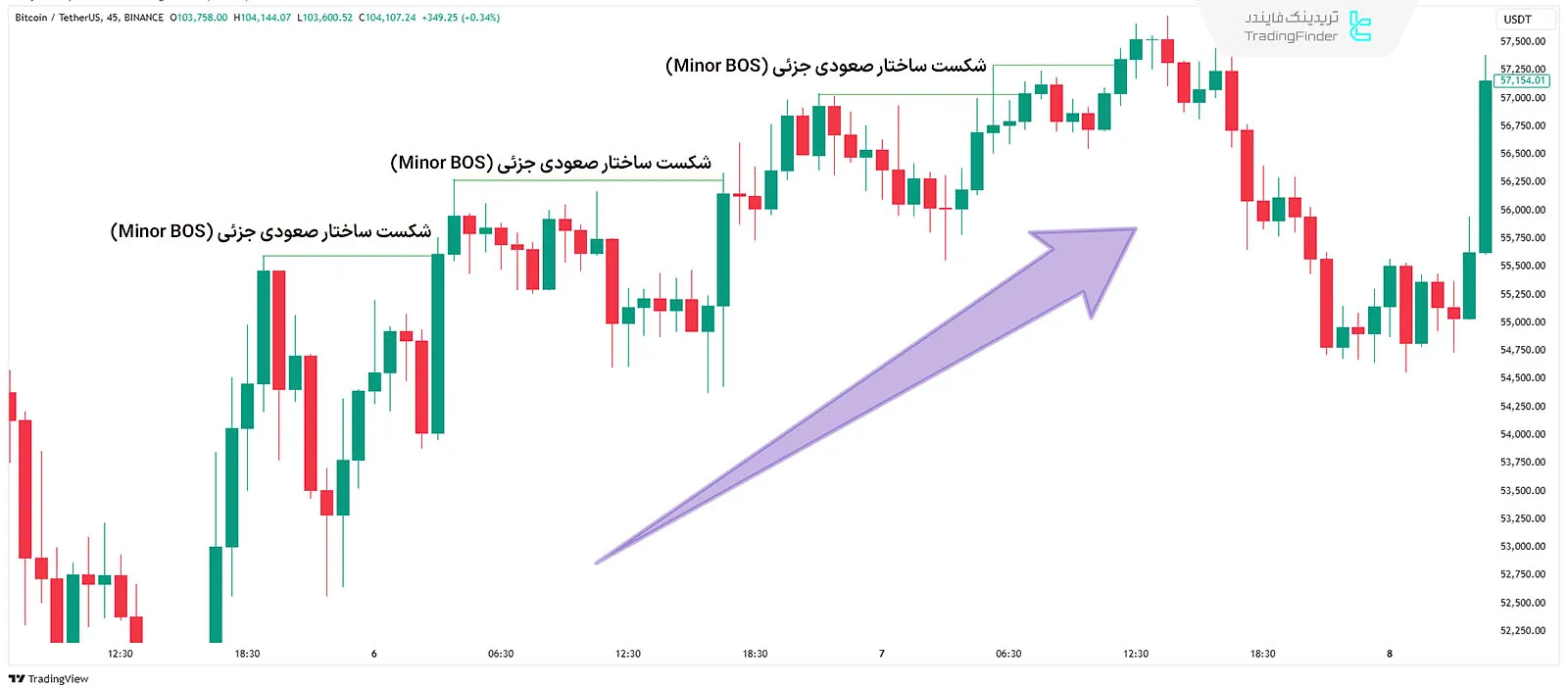 شکست ساختار جزئی (BOS) در روند صعودی