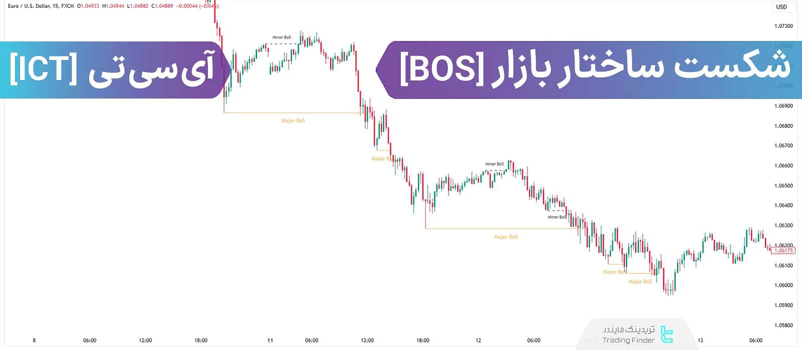 شکست ساختار بازار (Break of Structure/BOS)