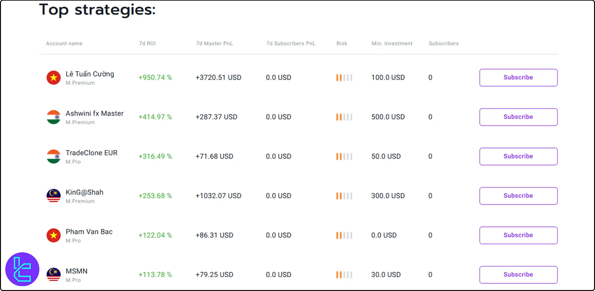 MTrading copy trading Masters performance