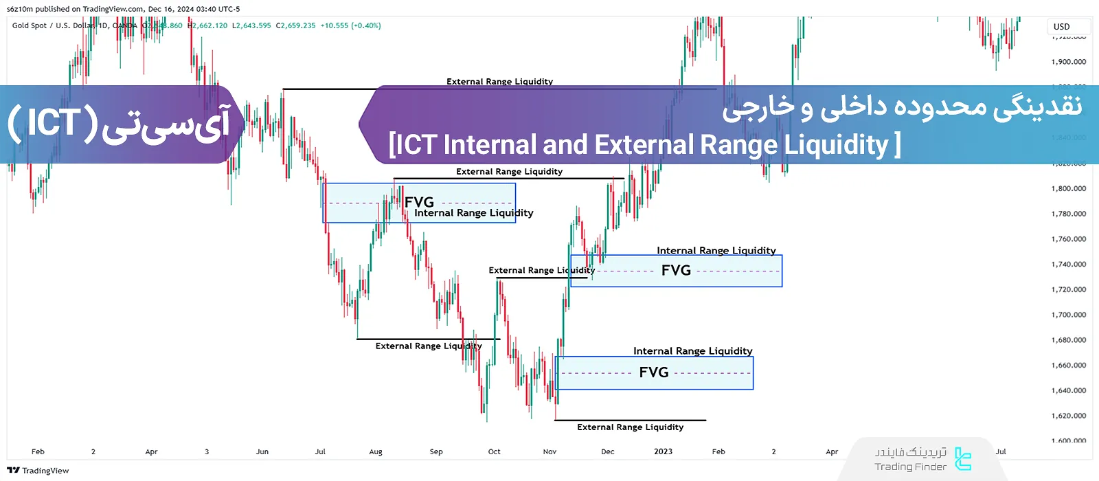 مفهوم نقدینگی محدوده داخلی و خارجی در سبک ICT (ICT Internal and External Range Liquidity)