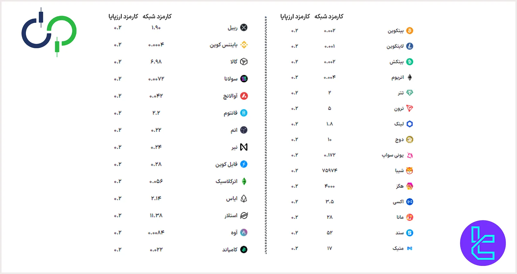 کارمزد شبکه در صرافی ارزپایا