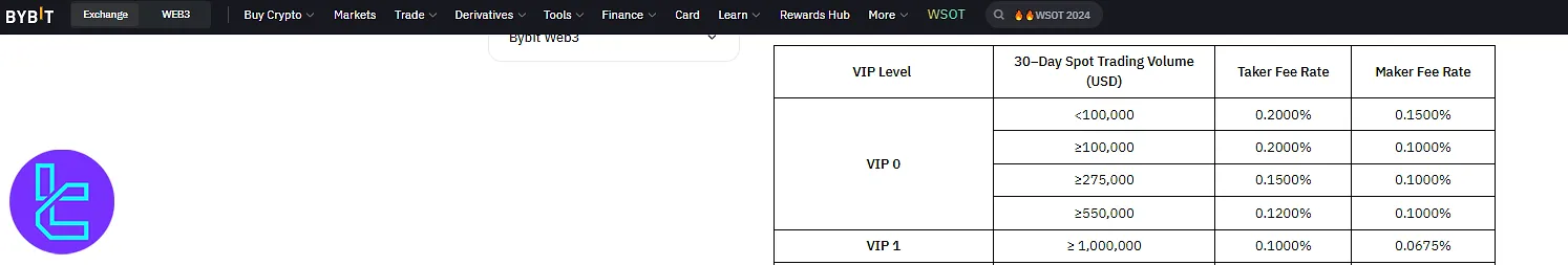 ByBit Fees