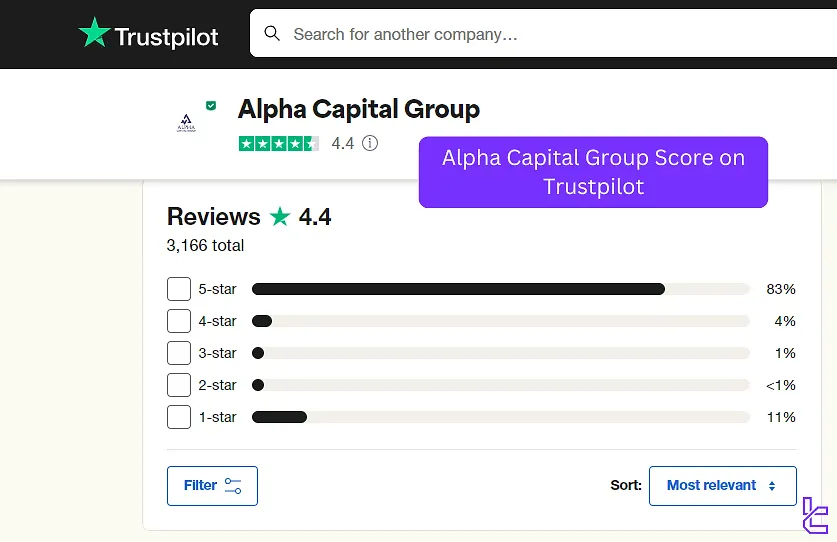 Alpha Capital Group score on trustpilot