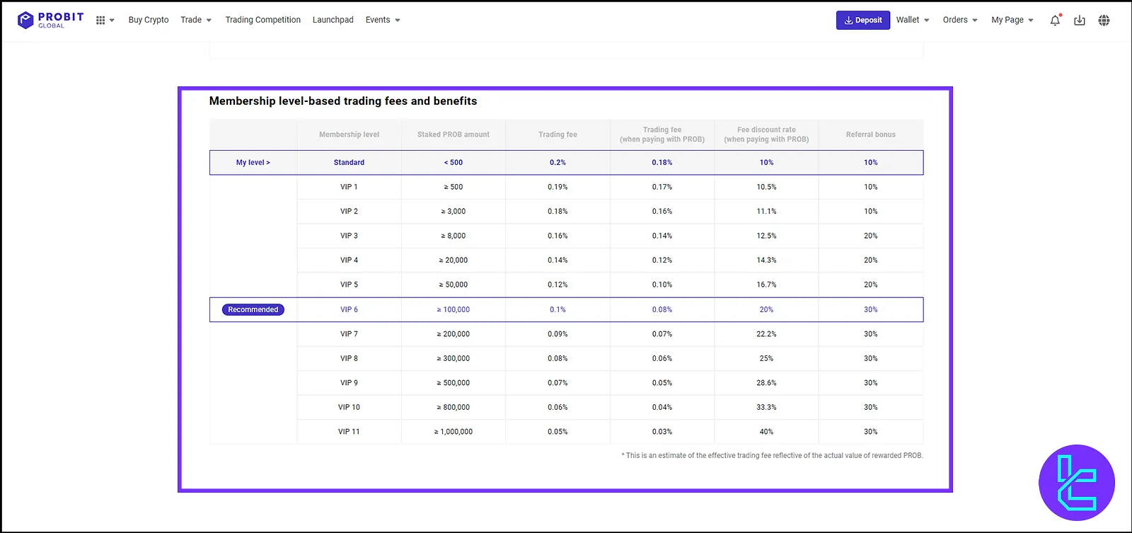 User Levels on PROBIT