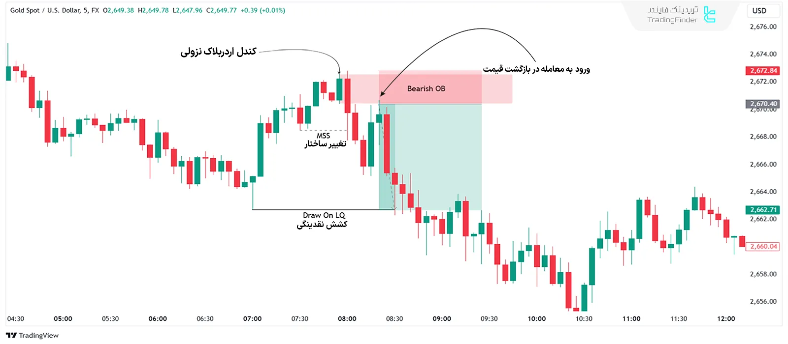 ورود با اوردربلاک نزولی