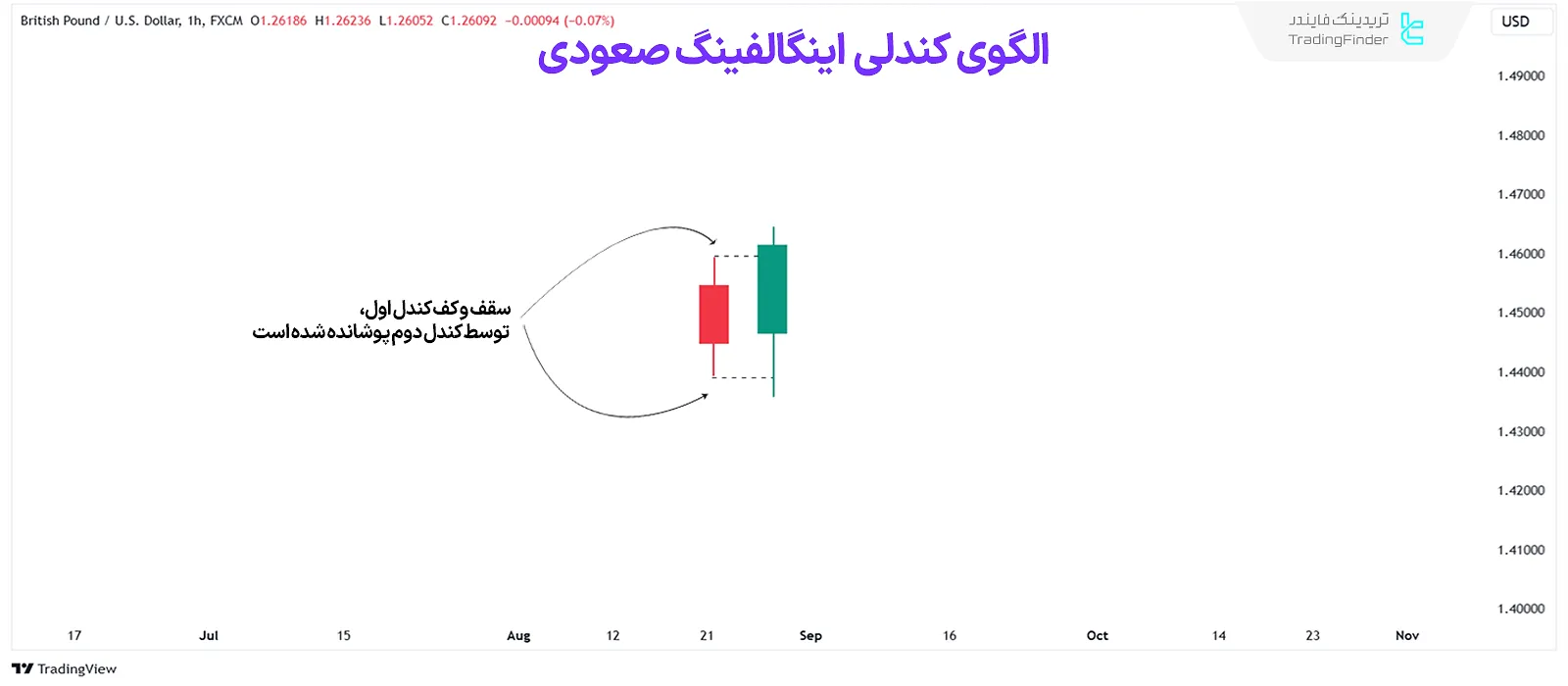 کندل اینگالف صعودی