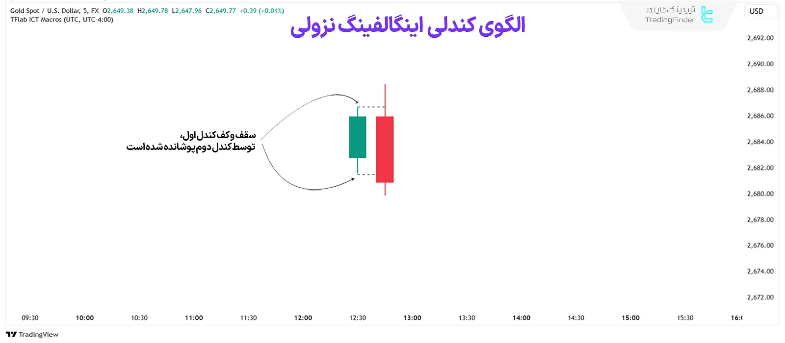 کندل اینگالف نزولی