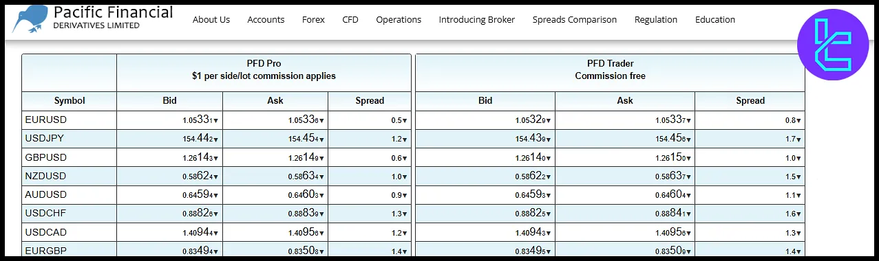 Spread and Commission in PFD